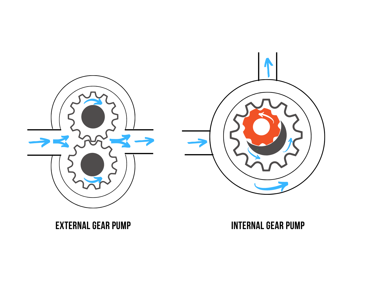 Internal shop gear pump